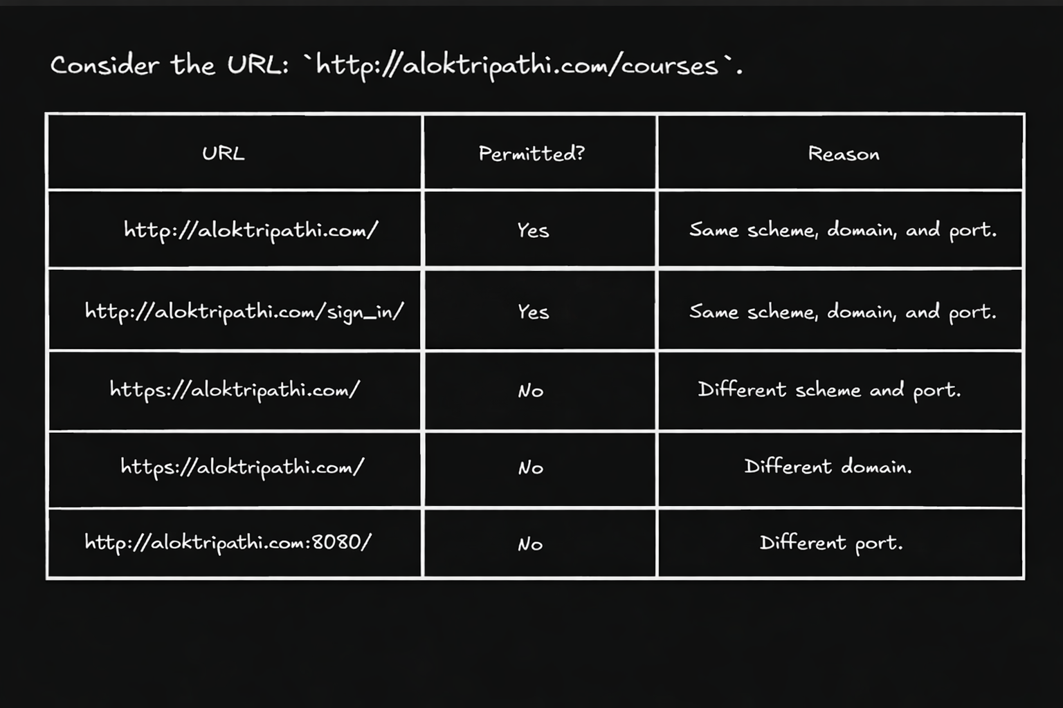 Table explaining same origin